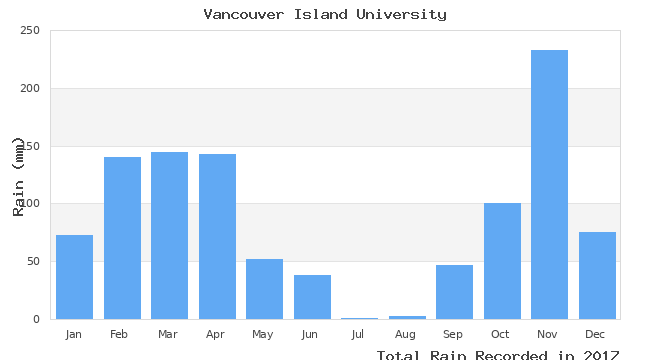 graph of monthly rain