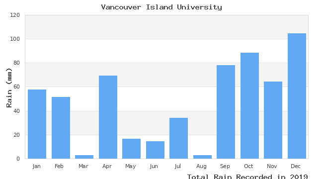 graph of monthly rain