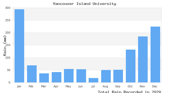 graph of monthly rain