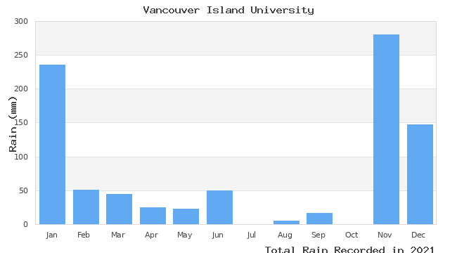 graph of monthly rain