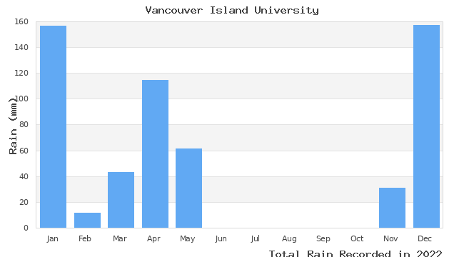 graph of monthly rain