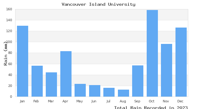 graph of monthly rain