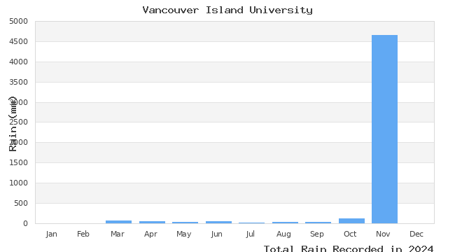 graph of monthly rain