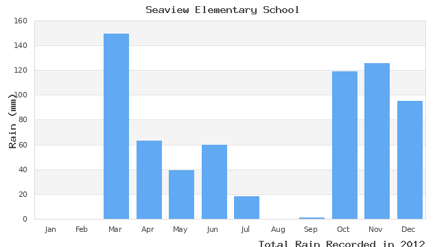 graph of monthly rain