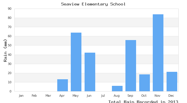 graph of monthly rain