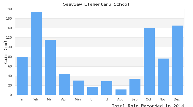 graph of monthly rain