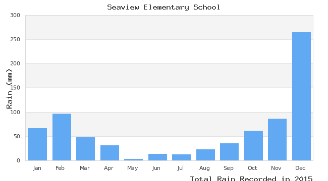 graph of monthly rain