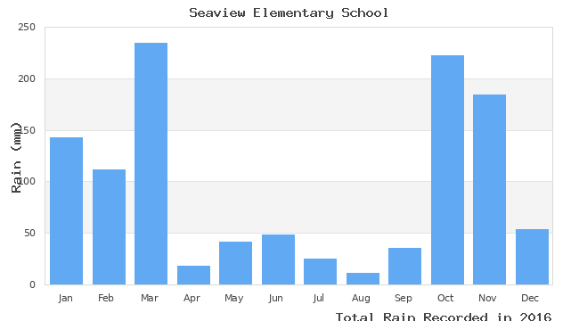 graph of monthly rain