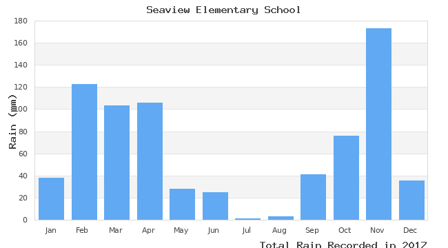 graph of monthly rain