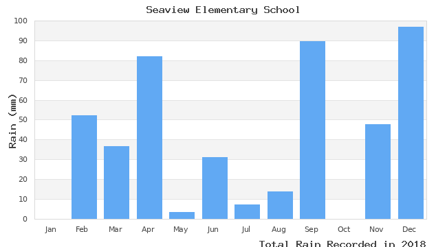 graph of monthly rain