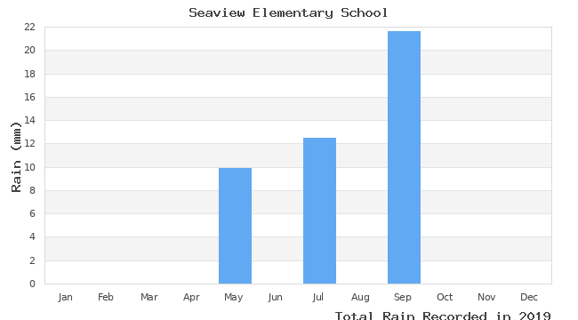 graph of monthly rain