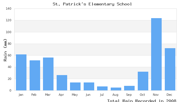 graph of monthly rain