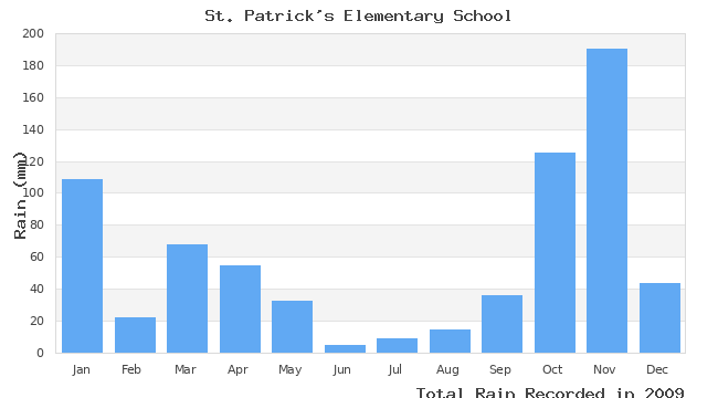 graph of monthly rain