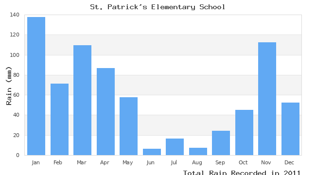 graph of monthly rain