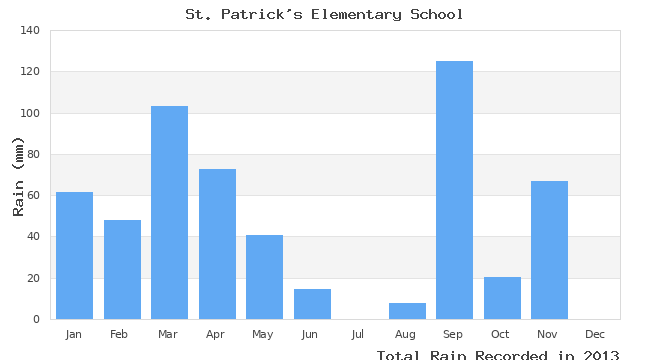 graph of monthly rain