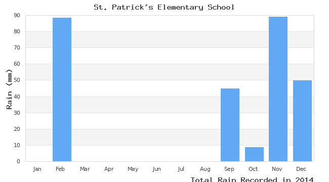 graph of monthly rain