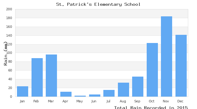 graph of monthly rain