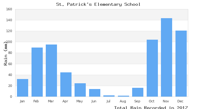 graph of monthly rain