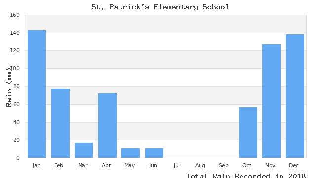 graph of monthly rain