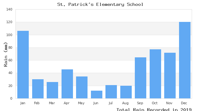 graph of monthly rain