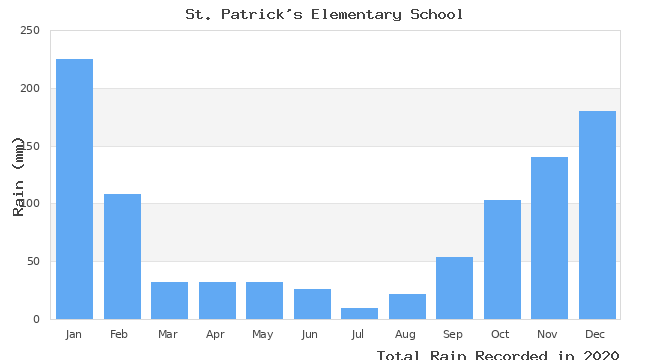 graph of monthly rain