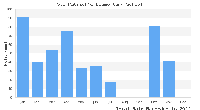 graph of monthly rain