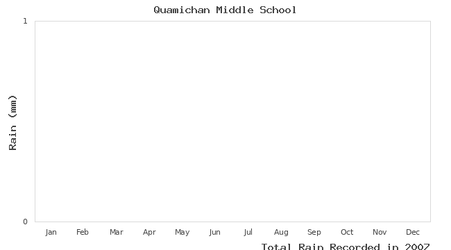 graph of monthly rain