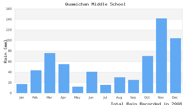 graph of monthly rain