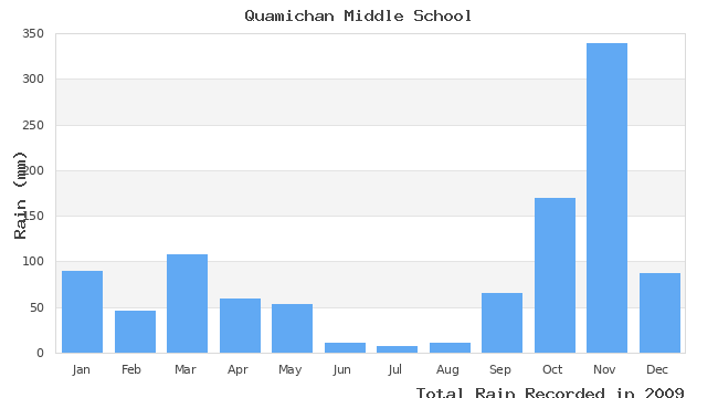 graph of monthly rain