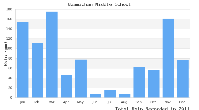 graph of monthly rain