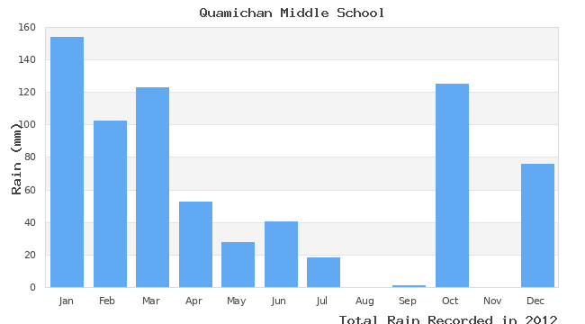 graph of monthly rain