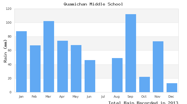 graph of monthly rain