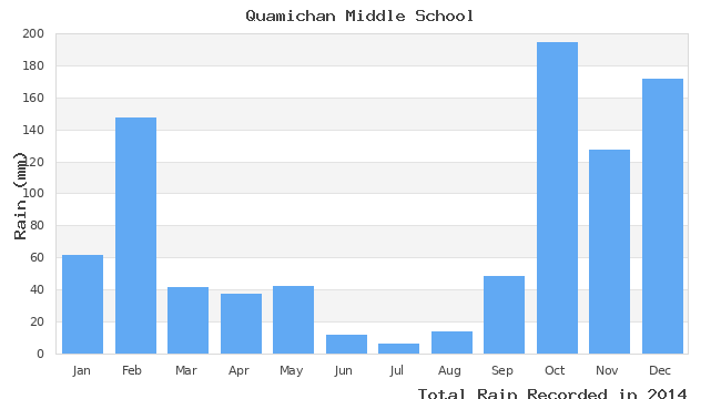 graph of monthly rain