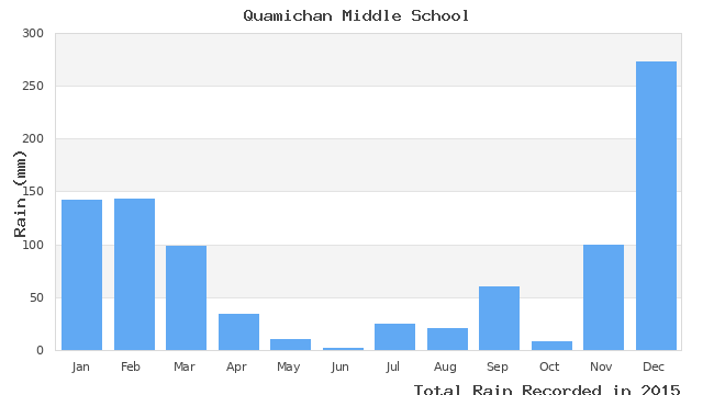 graph of monthly rain