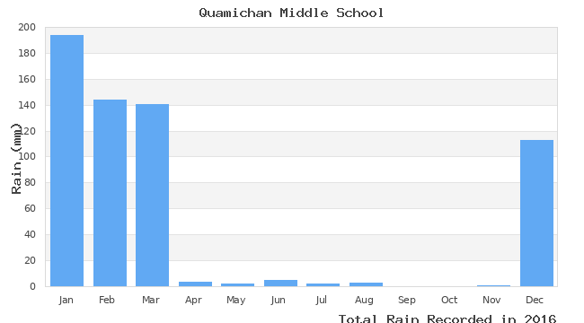 graph of monthly rain