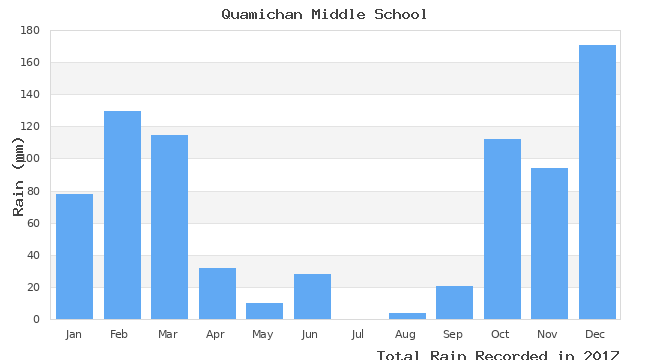 graph of monthly rain