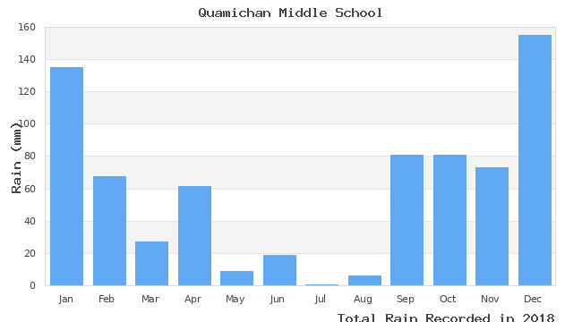 graph of monthly rain