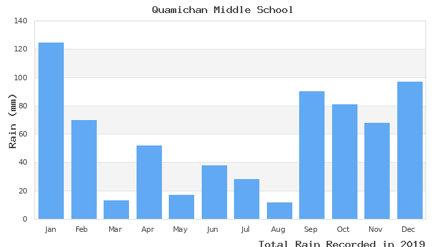 graph of monthly rain