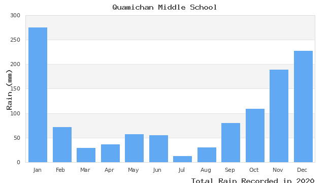 graph of monthly rain