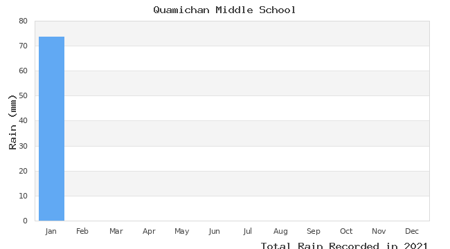 graph of monthly rain