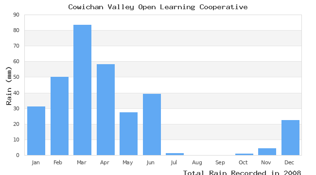 graph of monthly rain