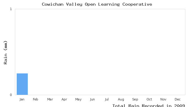 graph of monthly rain