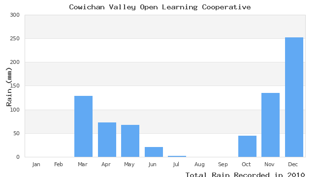 graph of monthly rain