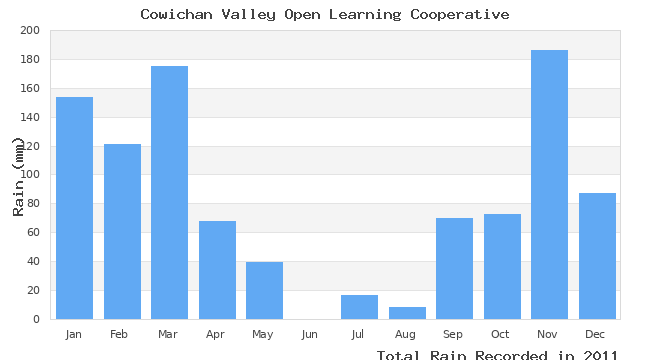 graph of monthly rain