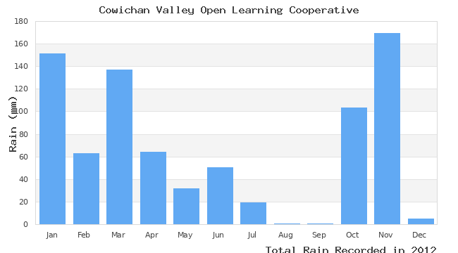 graph of monthly rain