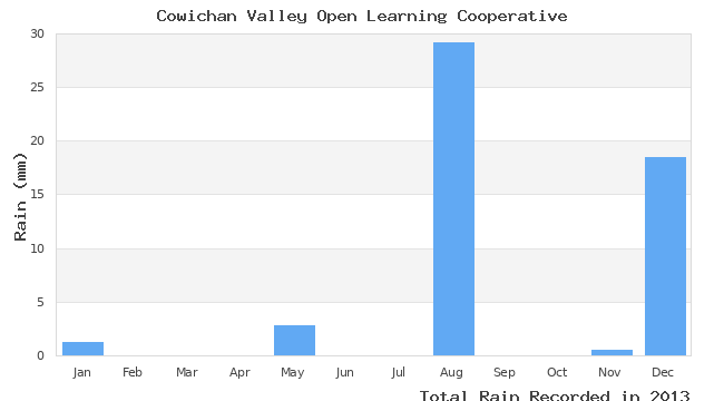 graph of monthly rain