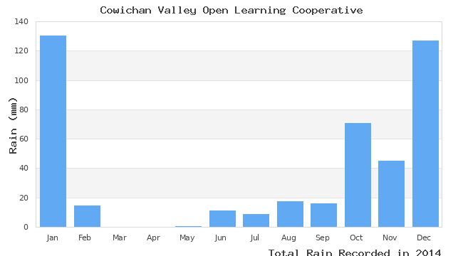 graph of monthly rain