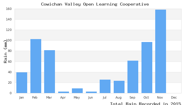 graph of monthly rain