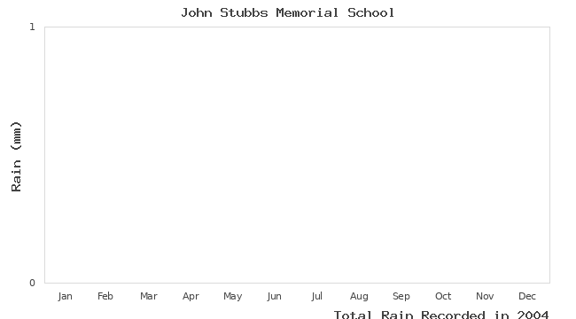 graph of monthly rain