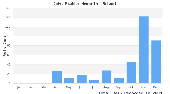 graph of monthly rain